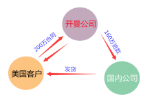 在開曼群島注冊(cè)公司如何利用“它”來避稅呢？